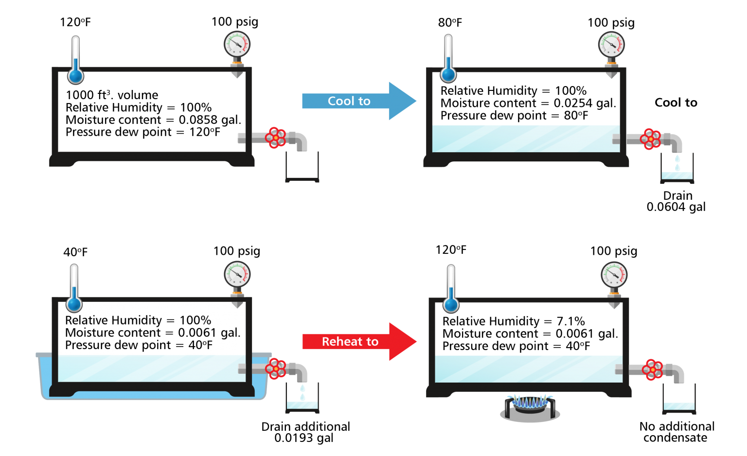 Why Does a Compressed Air Dryer Need a Water Separator?