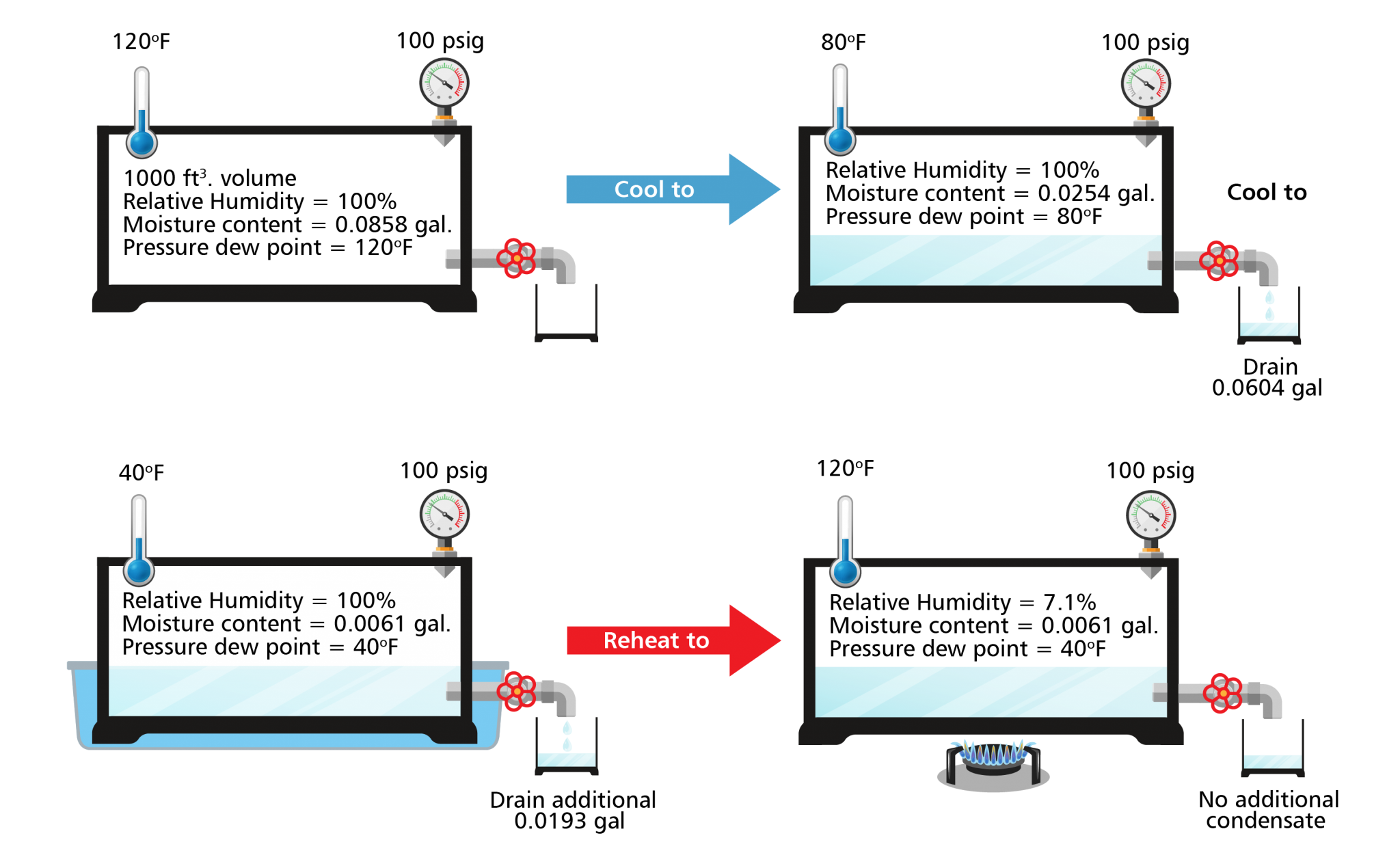 Why Does a Compressed Air Dryer Need a Water Separator?