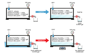 CAGI Compressed Air Capacity to Hold Water Vapor