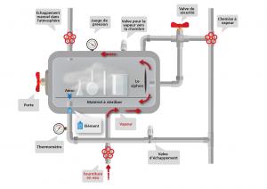 Autoclave system diagram-FR