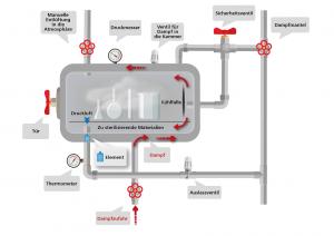 Autoclave system diagram-DE