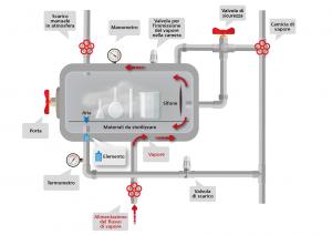 Autoclave system diagram-IT