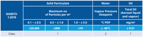 Compressed Air Purity for Direct Contact with Food