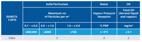 Compressed Air Purity for Non-Contact with Food