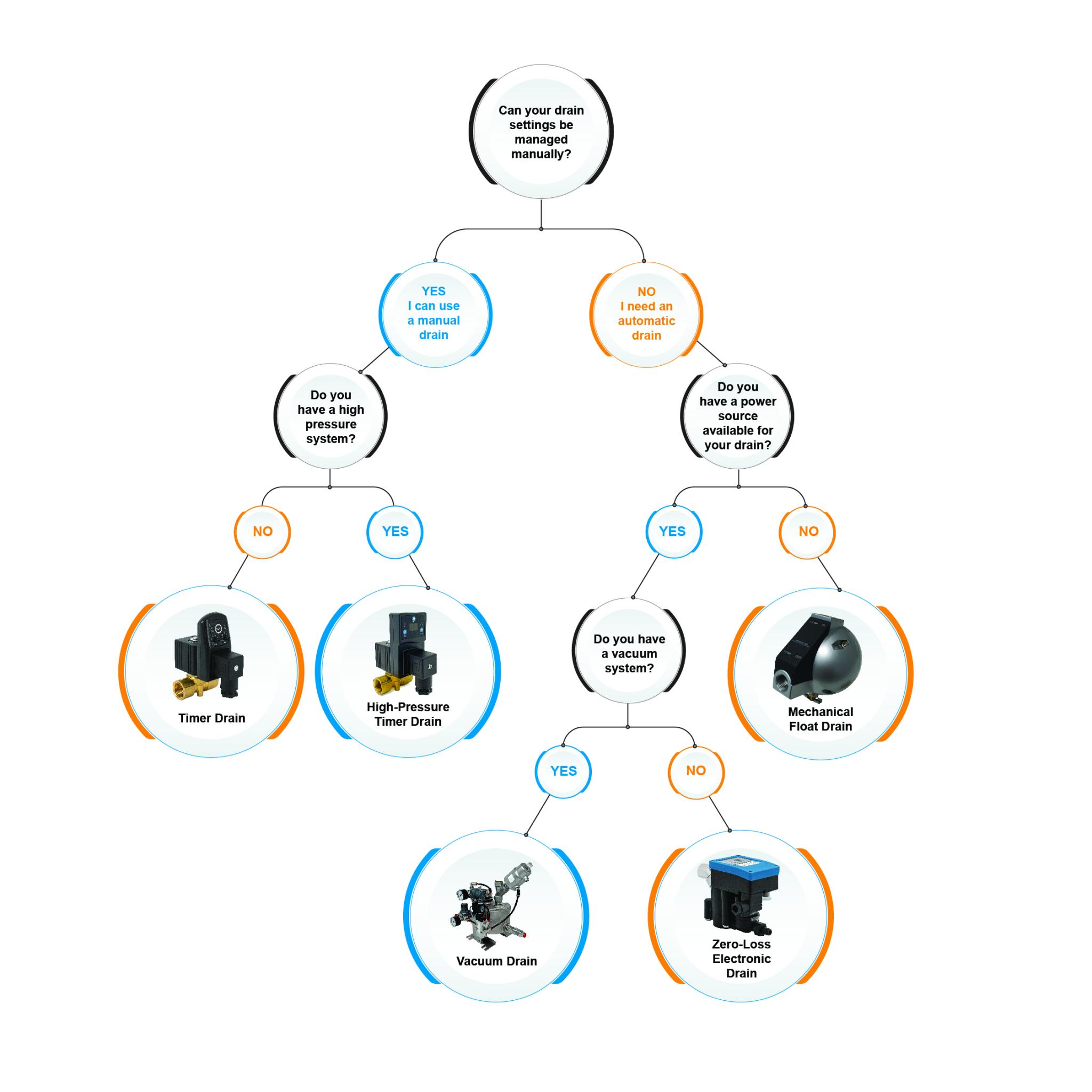 How to Choose the Right Condensate Drain Walker Filtration